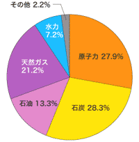 2005年／原子力27.9%